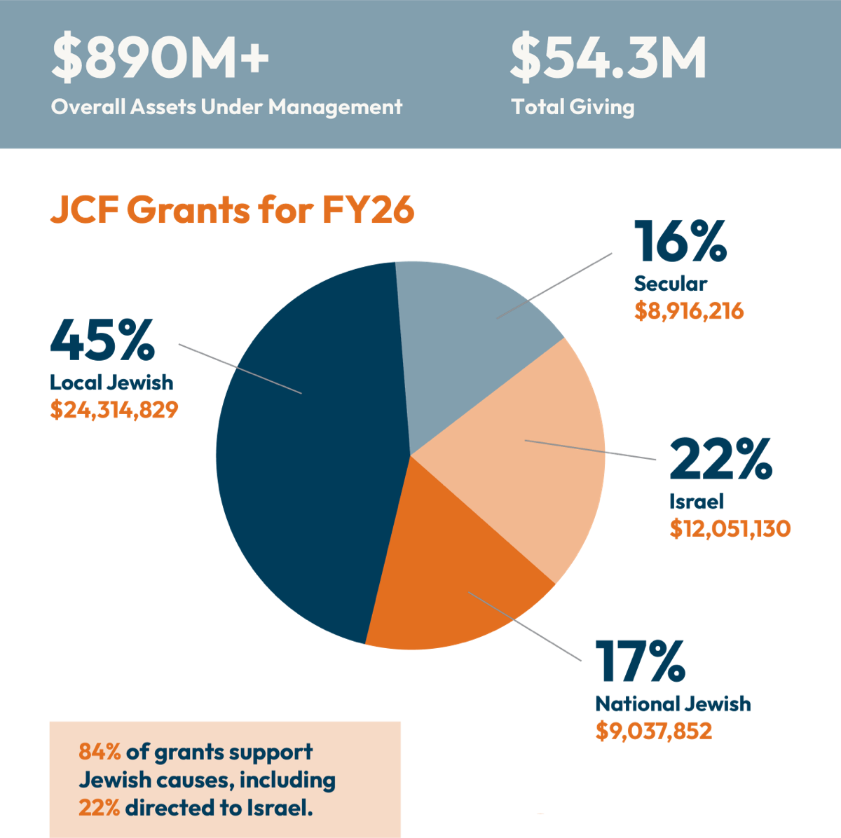 Chart of JCF Grants in Fiscal Year 2026, $885M in assets under administration; $54.3M in total giving