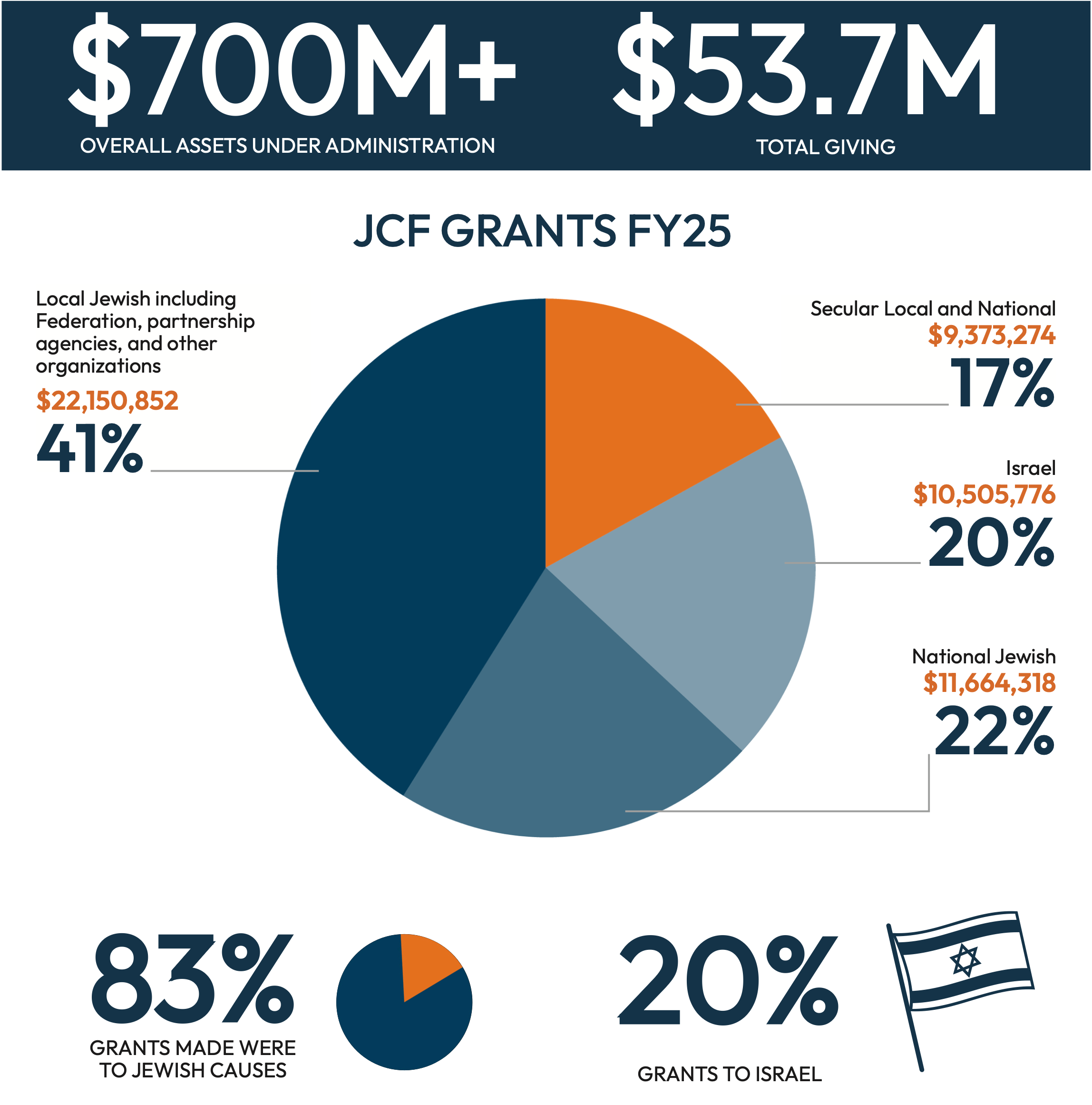 Chart of JCF Grants in Fiscal Year 2025, $700M in assets under administration; $53.7M in total giving